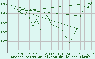 Courbe de la pression atmosphrique pour Neum