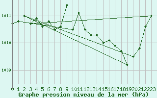 Courbe de la pression atmosphrique pour Angoulme - Brie Champniers (16)