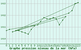 Courbe de la pression atmosphrique pour Saint-Julien-en-Quint (26)