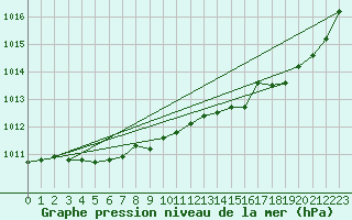 Courbe de la pression atmosphrique pour Bridel (Lu)