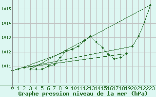 Courbe de la pression atmosphrique pour Anglars St-Flix(12)