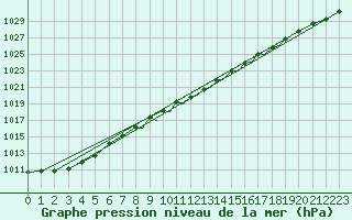 Courbe de la pression atmosphrique pour Shoream (UK)