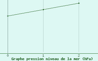 Courbe de la pression atmosphrique pour Dounoux (88)