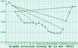 Courbe de la pression atmosphrique pour Vias (34)