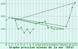 Courbe de la pression atmosphrique pour Troyes (10)