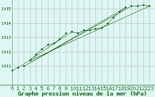 Courbe de la pression atmosphrique pour Valga