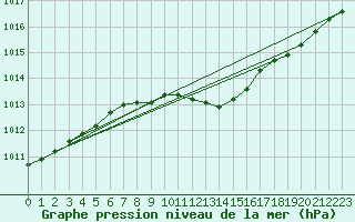 Courbe de la pression atmosphrique pour Wielun