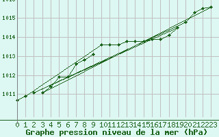 Courbe de la pression atmosphrique pour Utsira Fyr