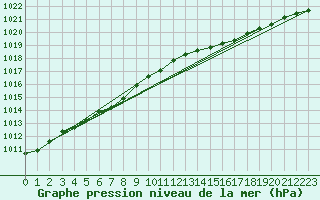 Courbe de la pression atmosphrique pour Jokioinen