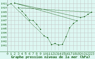 Courbe de la pression atmosphrique pour Oberriet / Kriessern