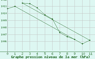 Courbe de la pression atmosphrique pour Kosumphisai