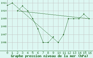 Courbe de la pression atmosphrique pour Bintulu