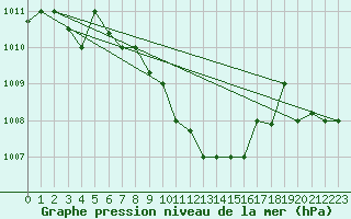 Courbe de la pression atmosphrique pour Balikesir