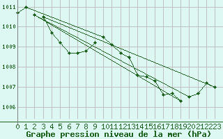 Courbe de la pression atmosphrique pour Langres (52) 