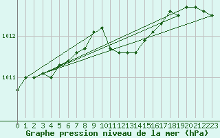 Courbe de la pression atmosphrique pour Tannas