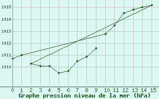 Courbe de la pression atmosphrique pour Nobeoka