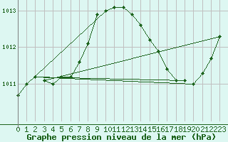 Courbe de la pression atmosphrique pour Ciudad Real (Esp)