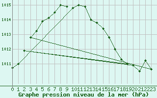 Courbe de la pression atmosphrique pour La Meyze (87)