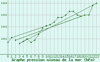 Courbe de la pression atmosphrique pour Calvi (2B)