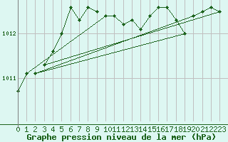 Courbe de la pression atmosphrique pour Byglandsfjord-Solbakken