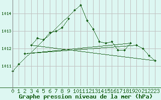 Courbe de la pression atmosphrique pour Laqueuille (63)