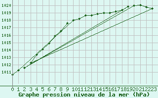 Courbe de la pression atmosphrique pour Ahaus