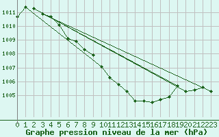 Courbe de la pression atmosphrique pour Geilo Oldebraten