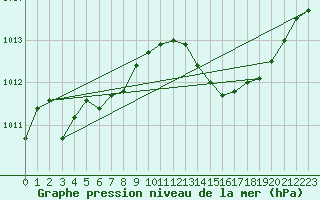 Courbe de la pression atmosphrique pour Nmes - Garons (30)