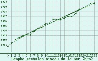 Courbe de la pression atmosphrique pour Bures-sur-Yvette (91)