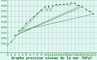 Courbe de la pression atmosphrique pour Sandnessjoen / Stokka