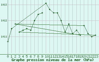 Courbe de la pression atmosphrique pour Cap Corse (2B)