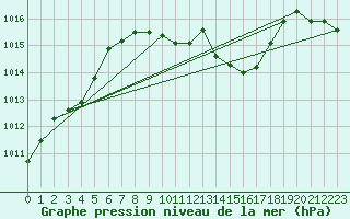 Courbe de la pression atmosphrique pour Bischofszell