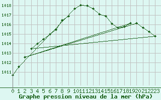 Courbe de la pression atmosphrique pour Renwez (08)