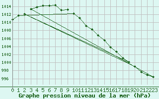 Courbe de la pression atmosphrique pour South Uist Range