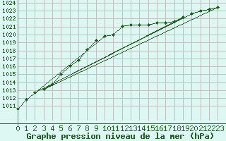 Courbe de la pression atmosphrique pour Munte (Be)