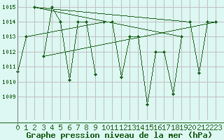 Courbe de la pression atmosphrique pour Ghardaia