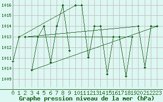 Courbe de la pression atmosphrique pour El Golea