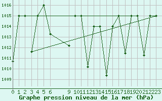 Courbe de la pression atmosphrique pour Damascus Int. Airport