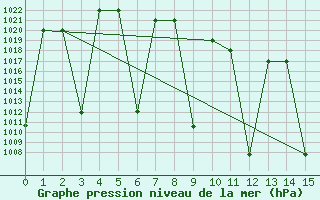 Courbe de la pression atmosphrique pour Fasa