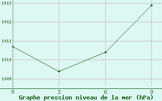 Courbe de la pression atmosphrique pour Bohicon