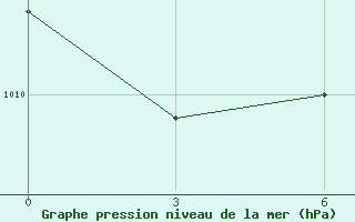 Courbe de la pression atmosphrique pour Mascara-Ghriss