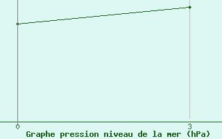 Courbe de la pression atmosphrique pour Semarang