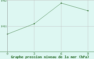 Courbe de la pression atmosphrique pour Nikol