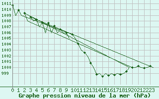 Courbe de la pression atmosphrique pour Madrid / Barajas (Esp)