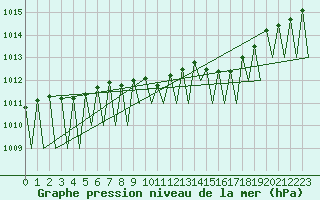 Courbe de la pression atmosphrique pour Saarbruecken / Ensheim