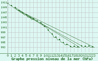 Courbe de la pression atmosphrique pour Platform L9-ff-1 Sea
