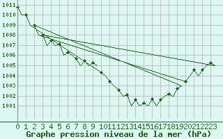 Courbe de la pression atmosphrique pour Berlin-Schoenefeld