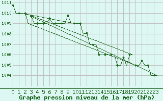 Courbe de la pression atmosphrique pour Verona / Villafranca