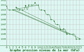 Courbe de la pression atmosphrique pour Bari / Palese Macchie