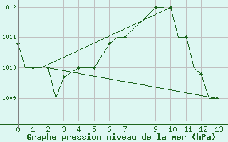 Courbe de la pression atmosphrique pour Pointe-Noire